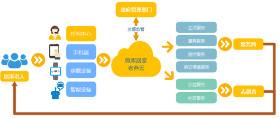 軟件開發-軟件定制-OA辦公系統-裝修企業管理平臺-智慧養老平臺